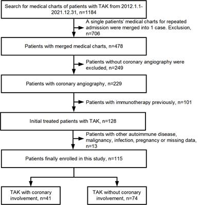 Monocyte-to-high-density lipoprotein ratio as a predictor for patients with Takayasu arteritis and coronary involvement: a double-center, observational study